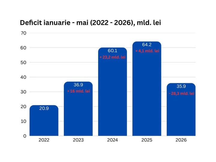 Ilie Bolojan: Execuția bugetară pe primele 5 luni arată că deficitul bugetar al României a scăzut cu peste 40% în 2026, la 36 de miliarde de lei, față de 64 de miliarde în aceeași perioadă a anului trecut
